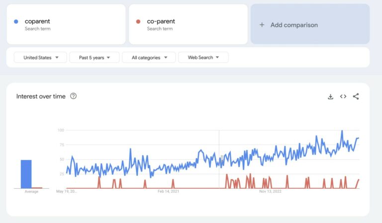 Google Trends graph showing search interest over five years for coparent (blue line, consistently higher and rising) and co-parent (red line, lower and more sporadic) in the United States.